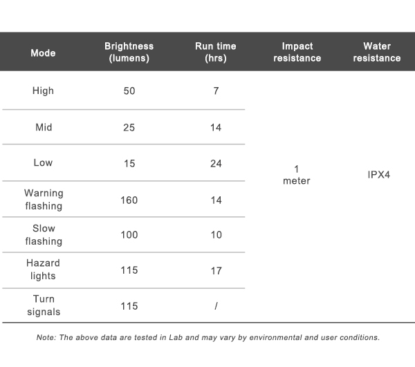 Ravemen NT101 akkumulátoros hátsó lámpa