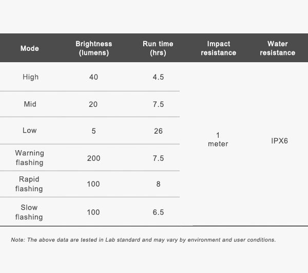 Ravemen TR200 akkumulátoros hátsó lámpa