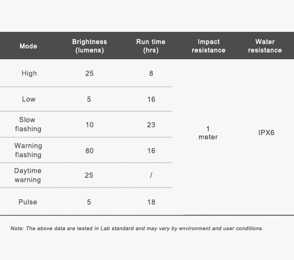 Ravemen NT201 akkumulátoros hátsó lámpa
