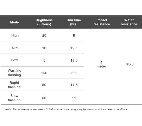 Ravemen TR150 akkumulátoros hátsó lámpa