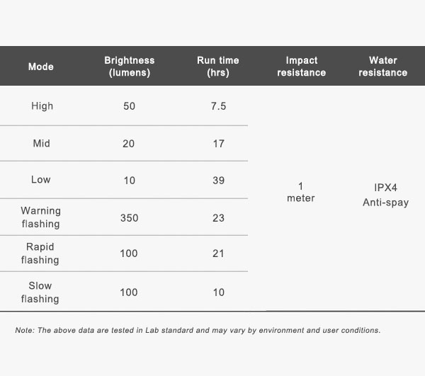 Ravemen TR350 akkumulátoros hátsó lámpa
